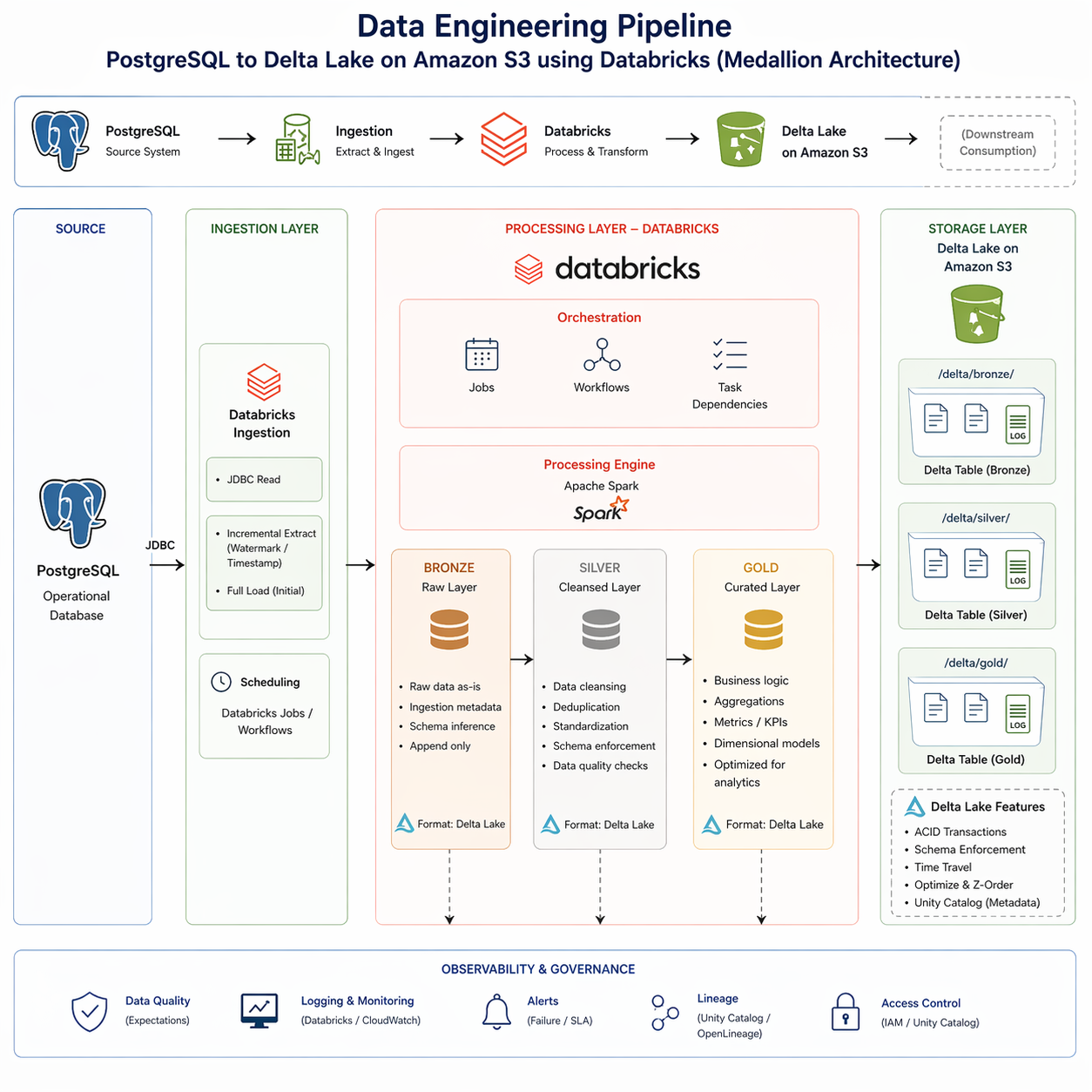 Data engineering pipeline architecture: Postgres source ingested via Databricks JDBC into Delta Lake on S3, processed through bronze, silver, and gold layers using Apache Spark, with Unity Catalog governance, lineage, and alerting.