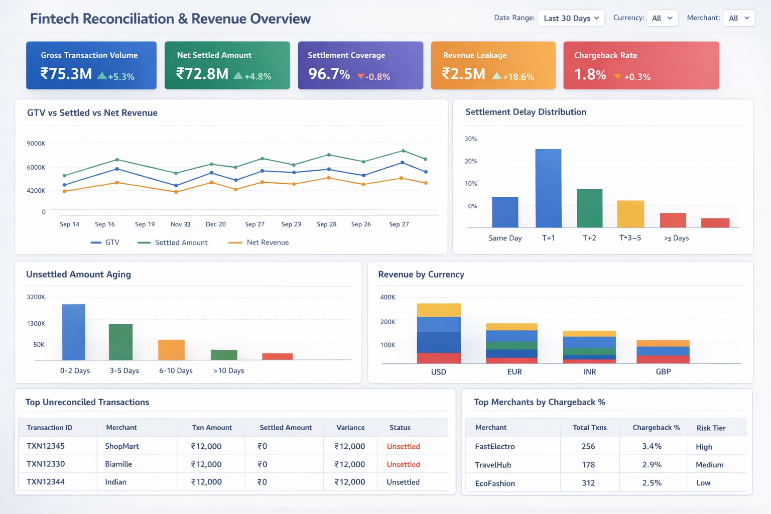 A Fintech Reconciliation and Revenue Overview dashboard with KPI tiles for gross transaction volume, settled amount, settlement coverage, revenue variance, and chargeback rate, plus charts for settlement delay, aging, and revenue by currency.