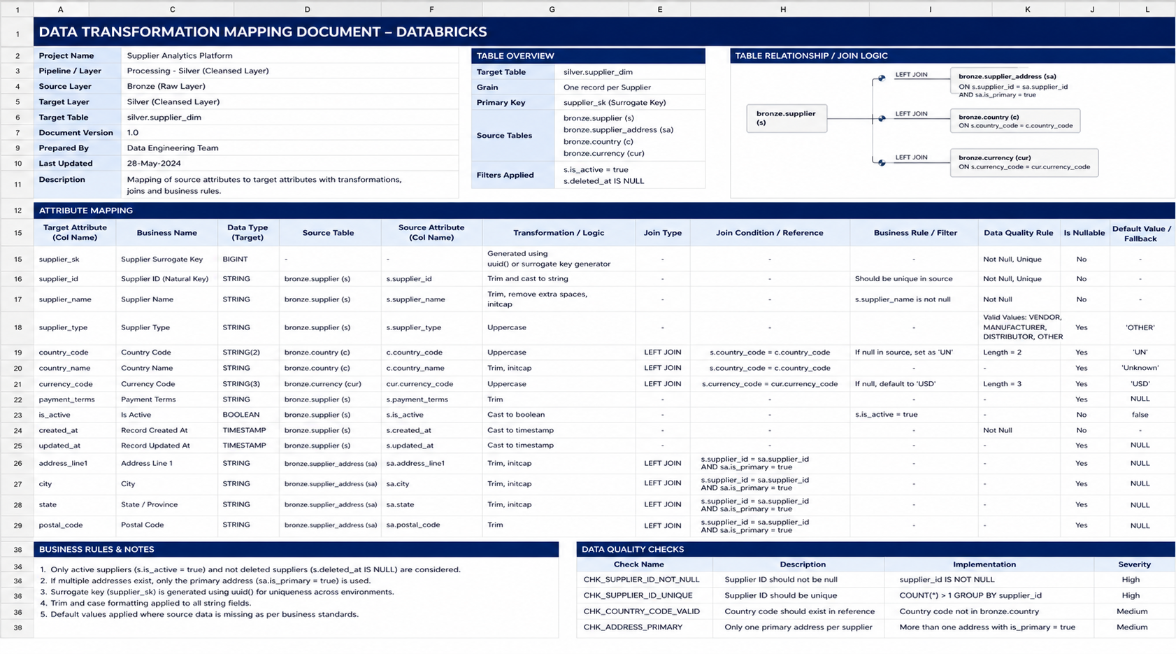 A Data Transformation Mapping Document for Databricks: project info, target tables, attribute mapping with source/target columns and transformations, business rules, and data quality checks.